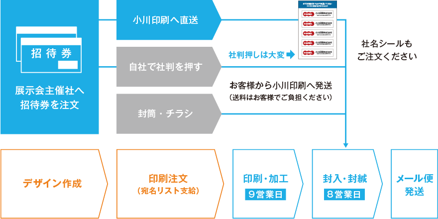 発送代行フロー