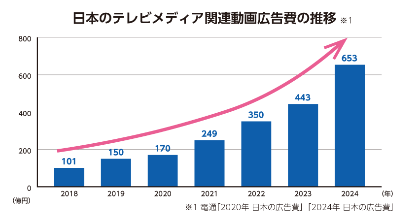 ⽇本のテレビメディア関連動画広告費の推移